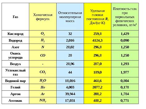 Виды газов в химии