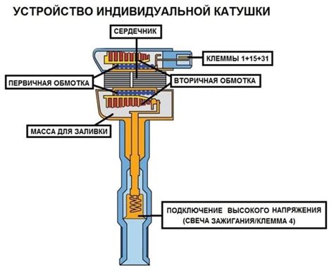 Виды катушек зажигания Ява и их характеристики