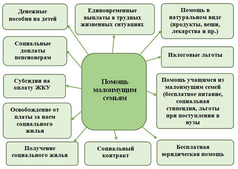 Виды пособий для малоимущих в Московской области