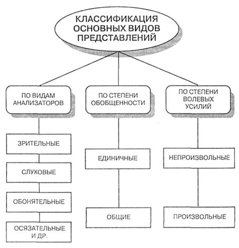 Виды представлений