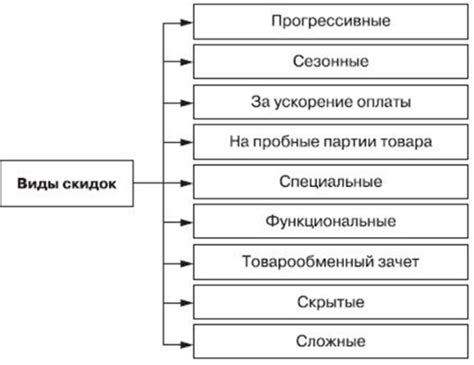 Виды студенческих скидок