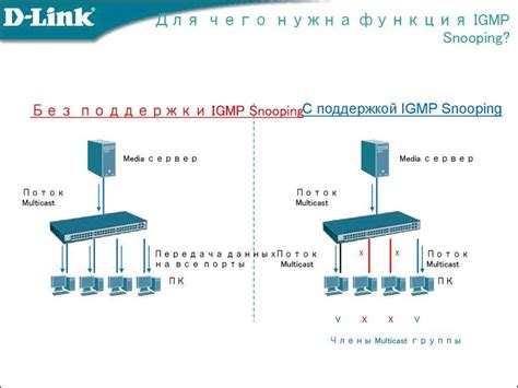 Включение IP пакетов IGMP