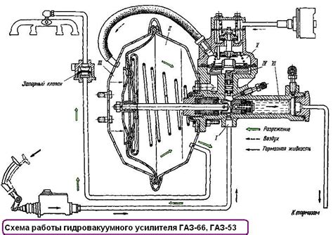 Влияние гидровакуумного усилителя тормозов на тормозную систему ГАЗ-53