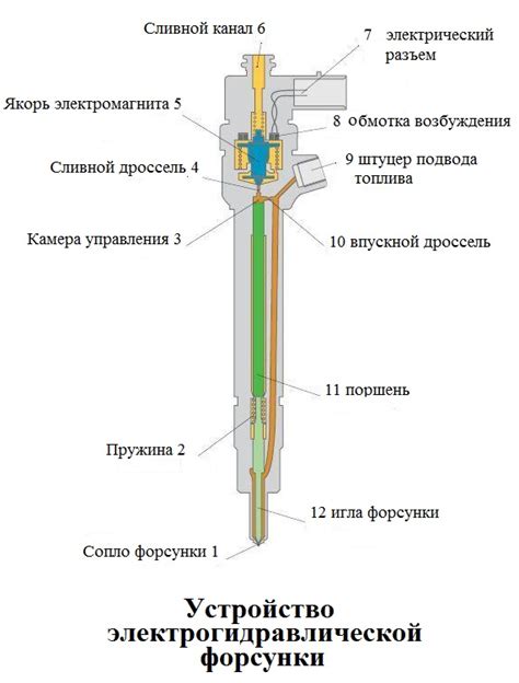 Влияние давления на работу форсунки