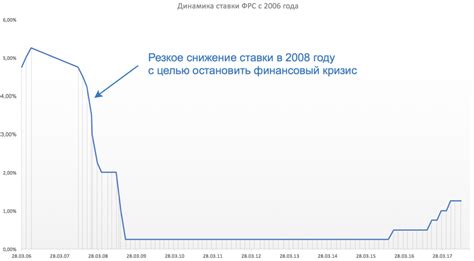 Влияние диапазона ставки ФРС на экономику