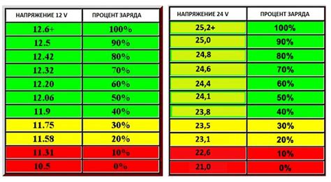 Влияние зарядки аккумулятора на его долговечность