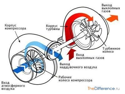 Влияние заслонки турбины на мощность двигателя