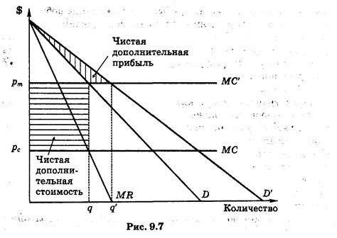 Влияние издержек на цену