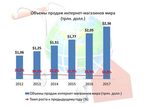 Влияние интернет-торговли на рынок