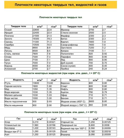 Влияние кг/м3 на расчеты в разных областях