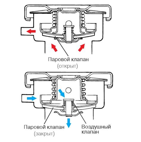 Влияние клапана крышки радиатора на давление в системе