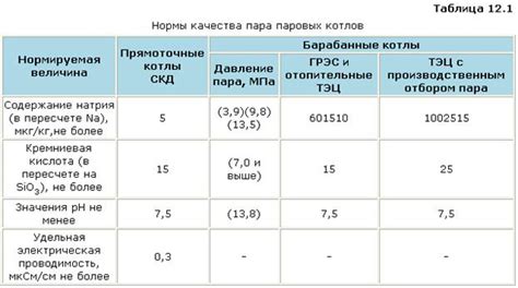 Влияние мощности на качество пара