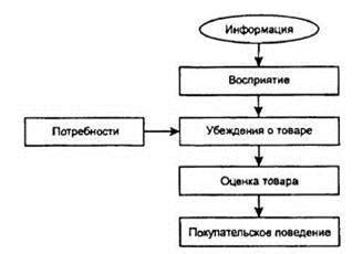 Влияние психологических приемов на поведение