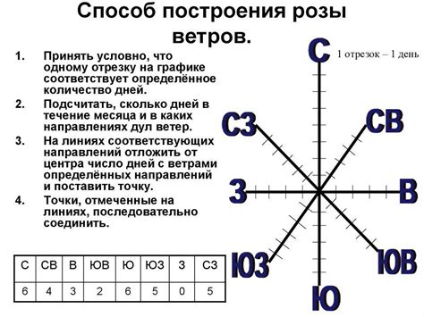 Влияние розы ветров на составление карт и навигацию