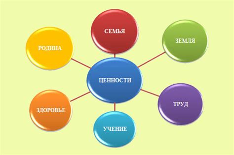 Влияние семьи на жизненные ценности