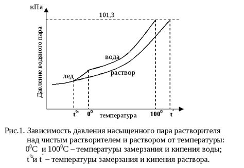 Влияние температуры на давление пара над раствором