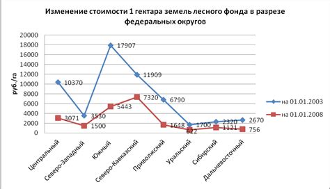 Влияние факторов на рыночную цену дома