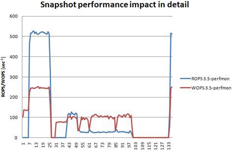 Влияние snapshot на производительность системы