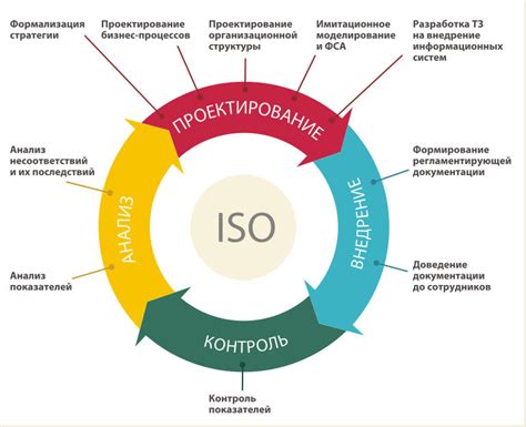 Внедрение системы качества