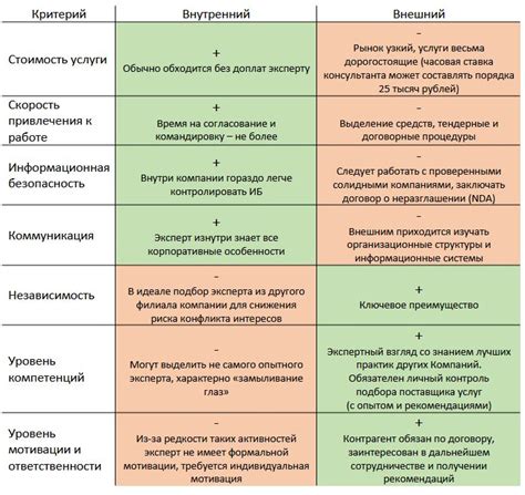 Вовлечение внешних экспертов