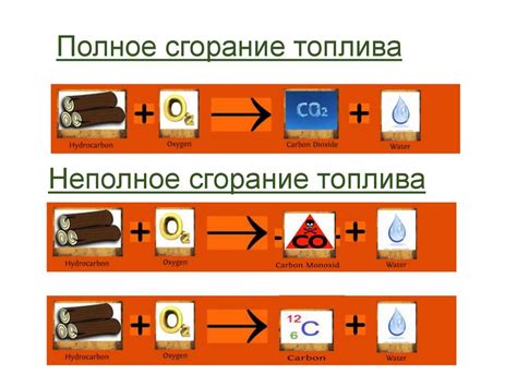 Воздействие топлива на горение