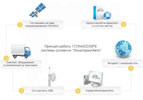 Возможности системы GLONASS на автомобиле Kia