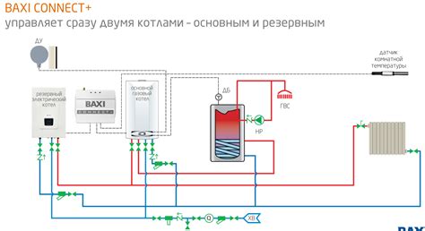 Возможность подключения котла Бакси к системам управления отоплением