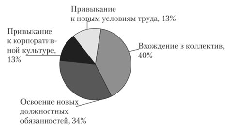 Возможные проблемы во время адаптации