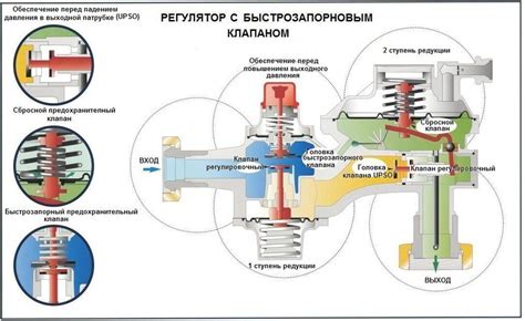 Возможные проблемы и неисправности регулятора давления