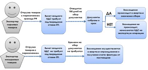 Возможные проблемы при отключении НДС и их решение