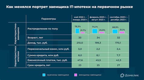 Возраст и профессия заемщика