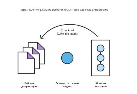 Восстановление коммита с помощью команды git revert