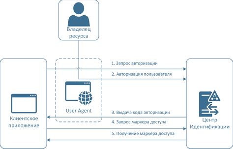 Восстановление налогового кода авторизации на бирже