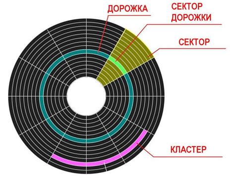 Вред от нестабильных секторов