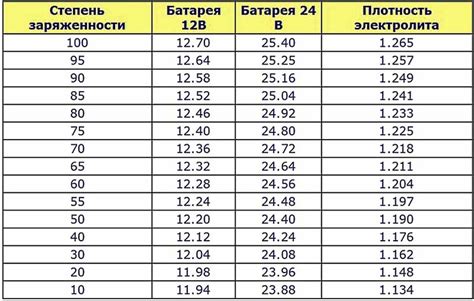 Время зарядки аккумулятора