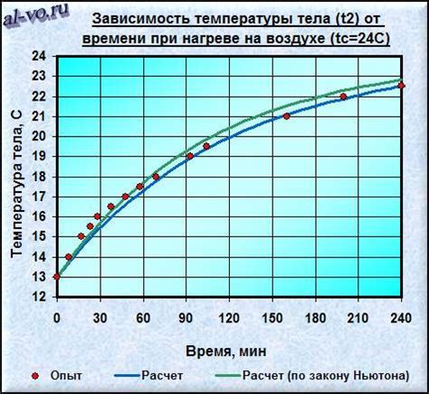 Время и температура фосфатирования