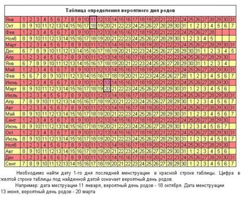 Второй способ определения: с помощью даты начала недели