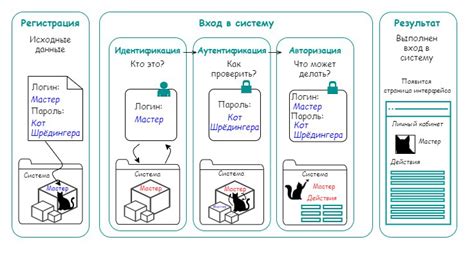 Вход и авторизация