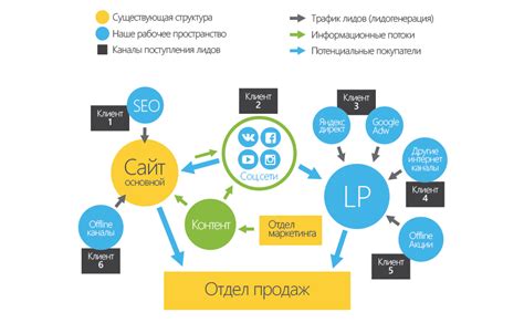 Выберите правильные каналы продаж