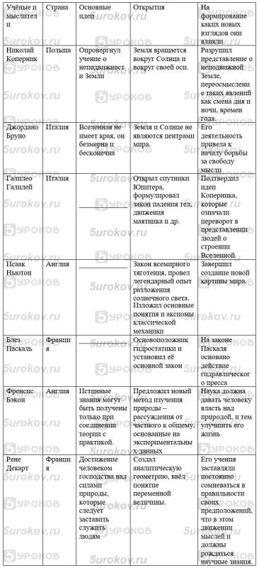 Выберите тему и основные идеи