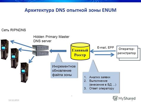 Выбор "Модификация DNS"