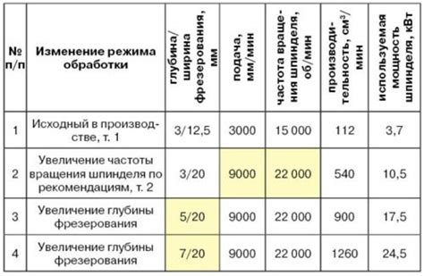 Выбор безопасной фрезы