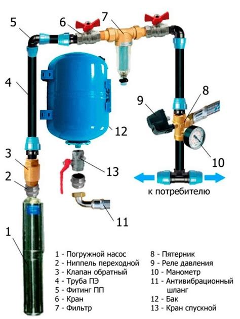 Выбор и установка погружного насоса