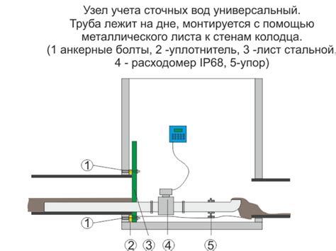 Выбор и установка расходомера