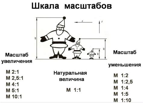 Выбор масштаба для рисунка