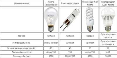 Выбор материалов для изготовления светодиодной лампочки