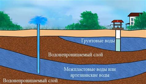 Выбор места для пруда и уровень грунтовых вод