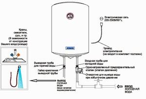 Выбор места для установки бойлера