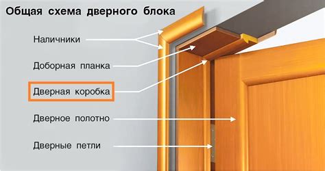 Выбор места для установки двери