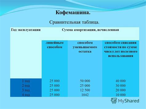 Выбор метода амортизации